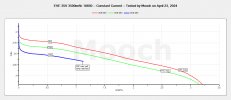 EVE 35V - 3500 mAh 18650 - CC Tests.jpeg