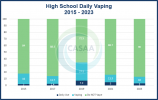 CASAA-High_School_Daily_Vaping_2015_2023.png
