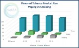 CASAA Graph Oregon 11th Grade and Adult Vaping vs Smoking vs Flavor Use.jpg