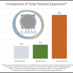 Comparison of Toxins Graph