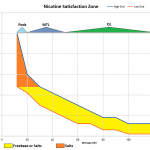 Nicotine Satisfaction Zone Chart