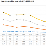 Washington Youth Smoking Declines