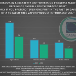 Youth Tobacco Declines Lie