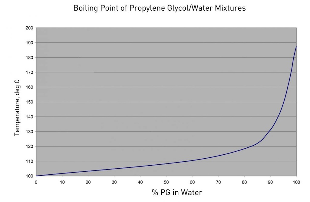 pg_boiling_point_in_water_solutions-jpg.653889