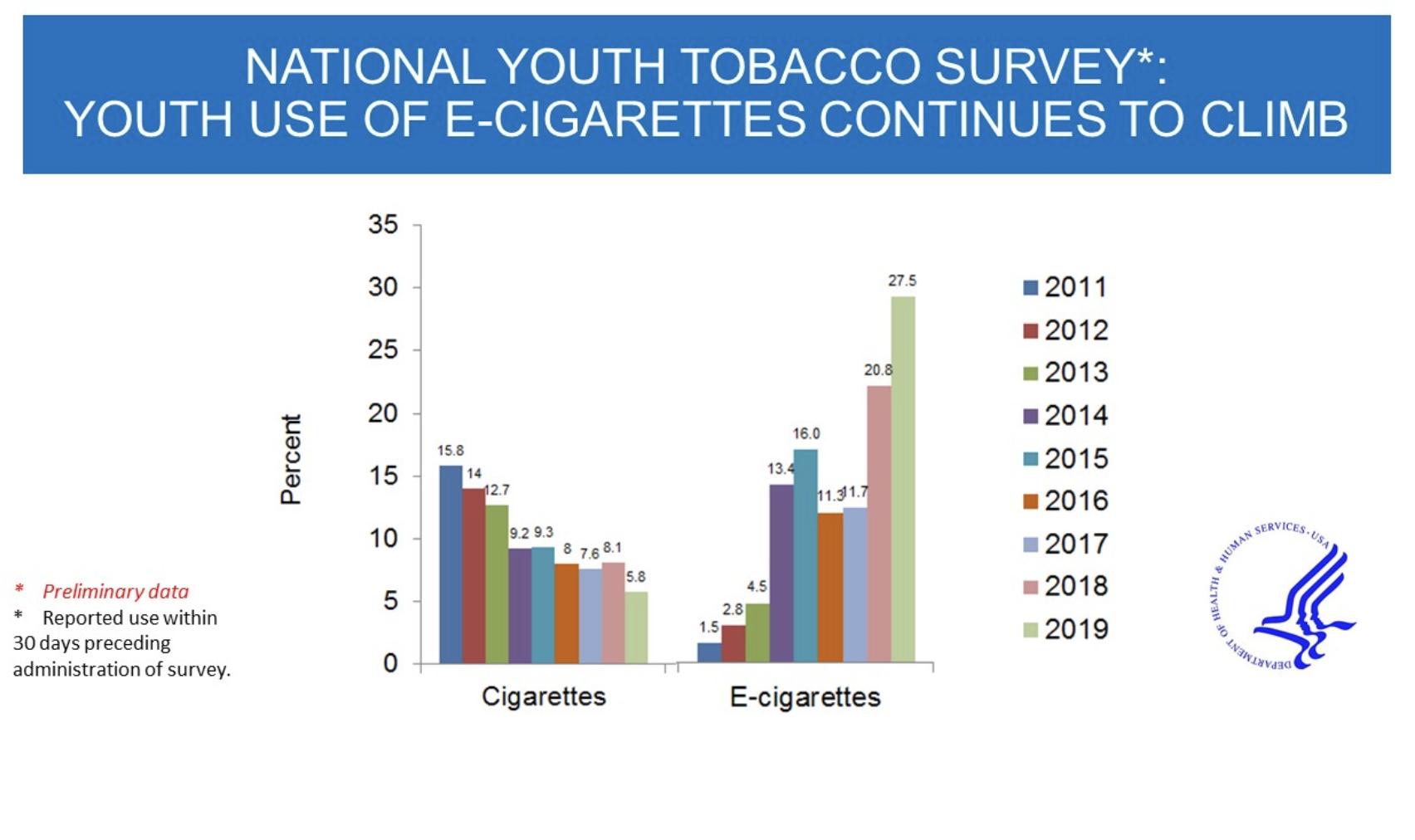 2019 Preliminary Youth Tobacco Survey