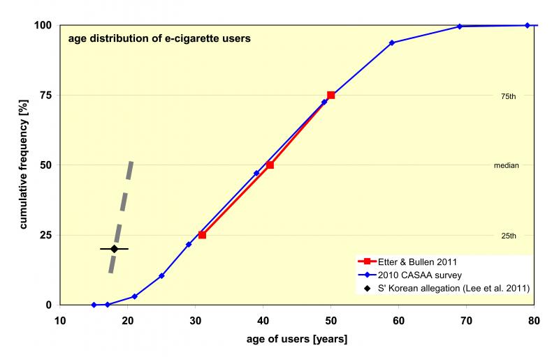 age distribution of e cig users