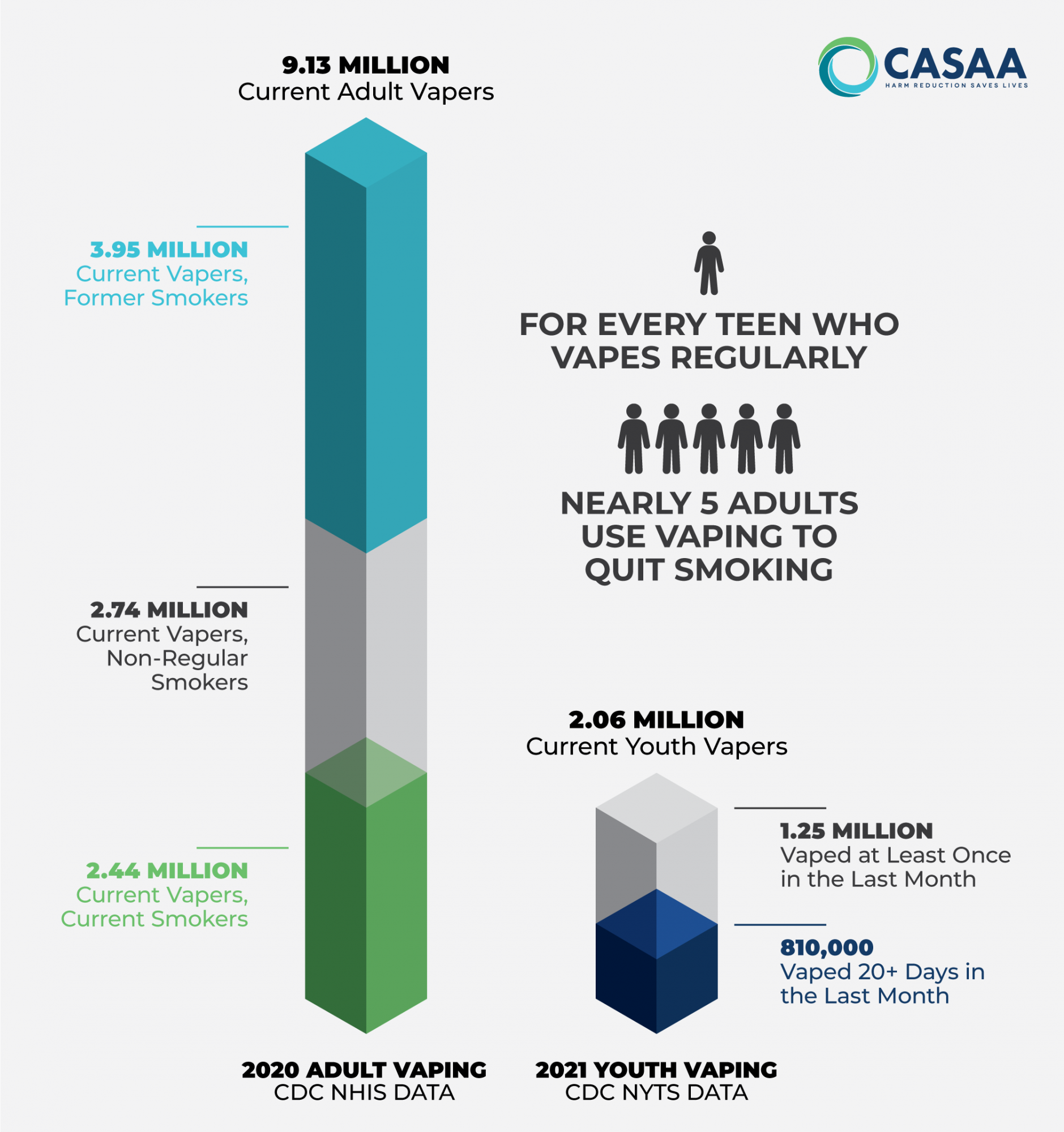 CASAA Youth Vaping vs Adults Graphic 2022