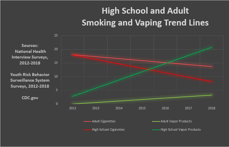 High School and Adult Smoking and Vaping