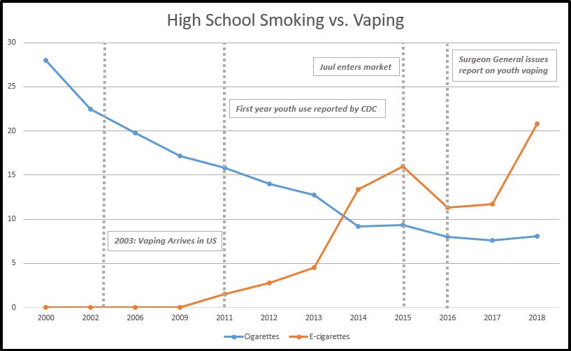 High School Smoking vs Vaping