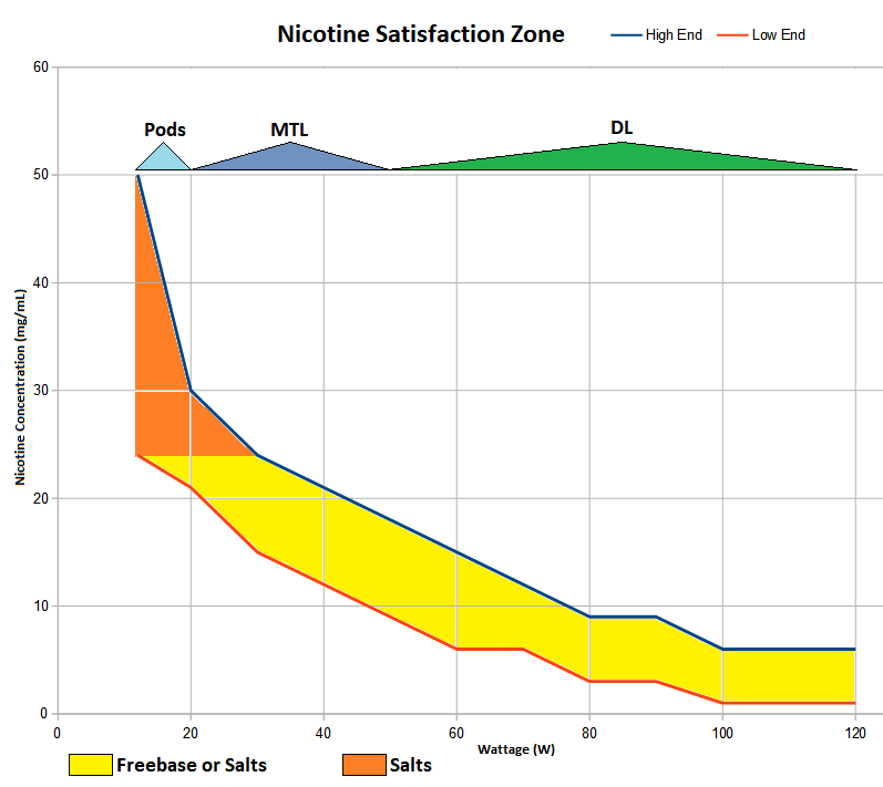 Nicotine Satisfaction Zone Chart