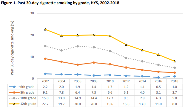 Washington Youth Smoking Declines