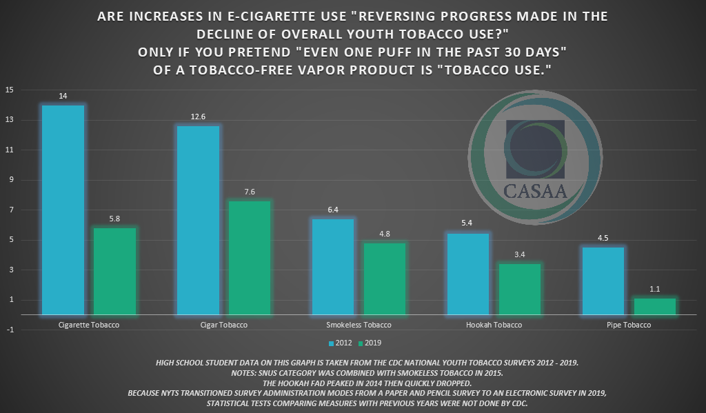 Youth Tobacco Declines Lie