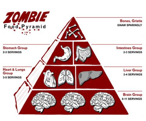 zombiefoodpyramid
