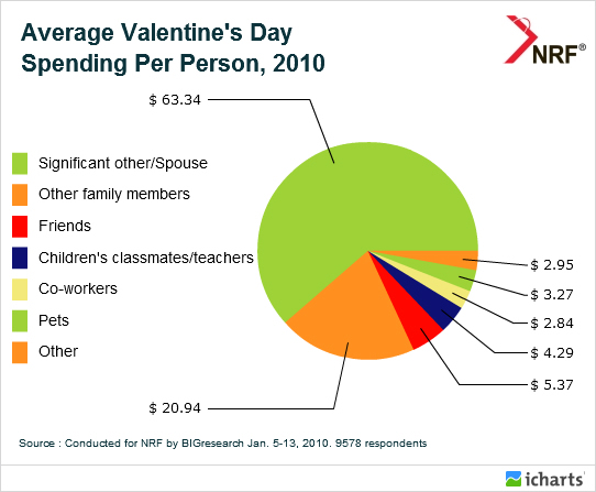valentines_day_spending_2010.jpg