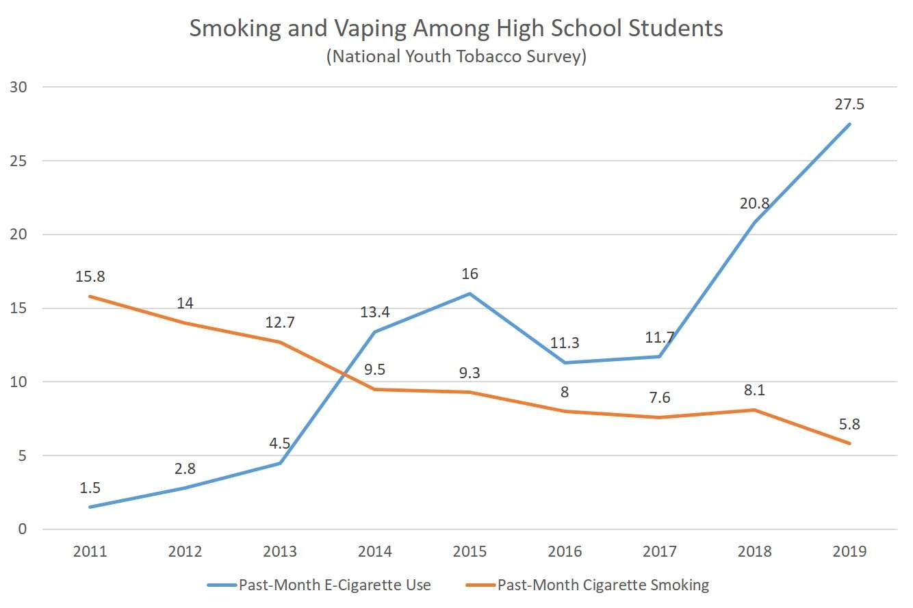 smoking-and-vaping-by-HS-students-2011-2019-NYTS.jpg