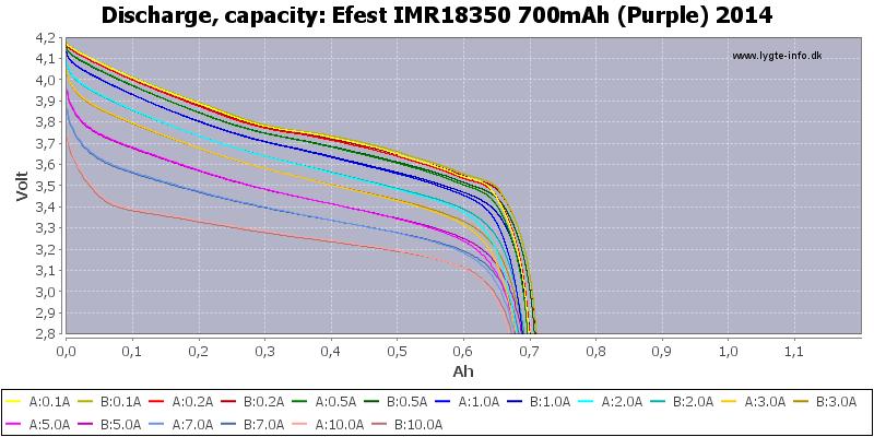 Efest%20IMR18350%20700mAh%20%28Purple%29%202014-Capacity.png