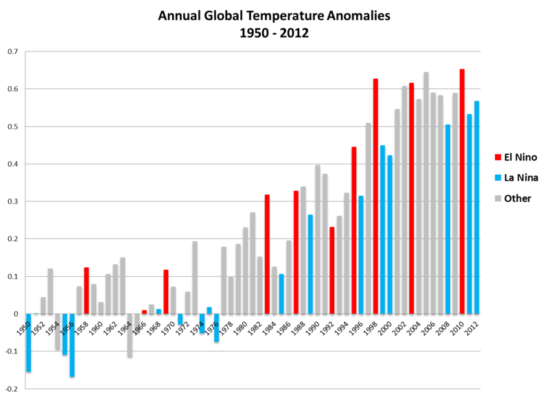 800px-Enso-global-temp-anomalies.png