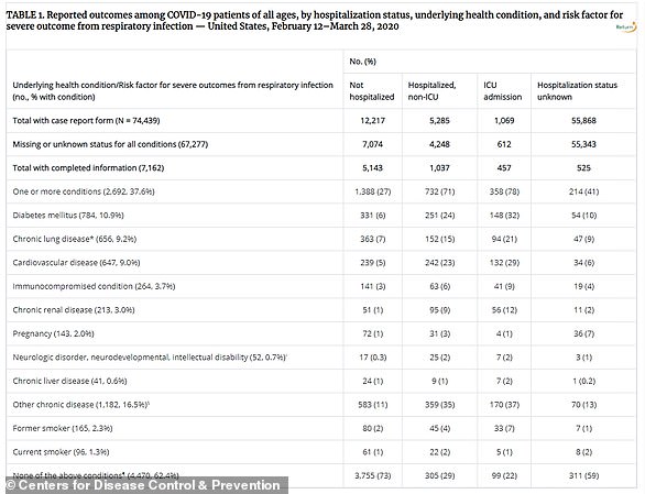 27225358-8214749-Data_from_the_Centers_for_Disease_Control_and_Prevention_CDC_in_-a-72_1586970177084.jpg