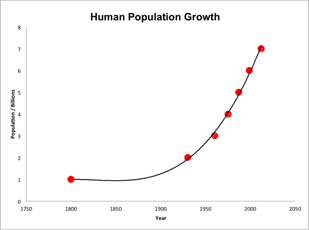 1200px-Human_population_growth_from_1800_to_2000.png